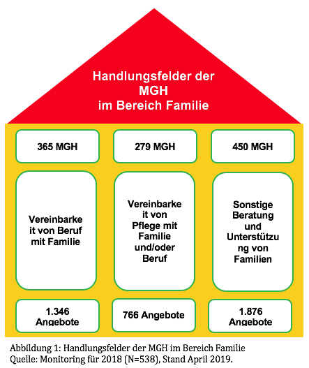 Grafik mit Handlungsfeldern der MGH im Bereich Familie